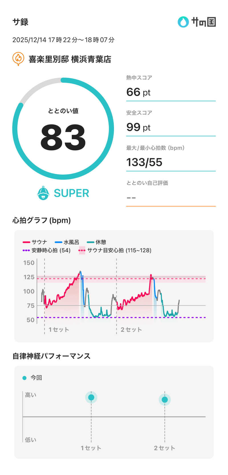 豆大福さんの横浜青葉温泉 喜楽里別邸のサ活写真