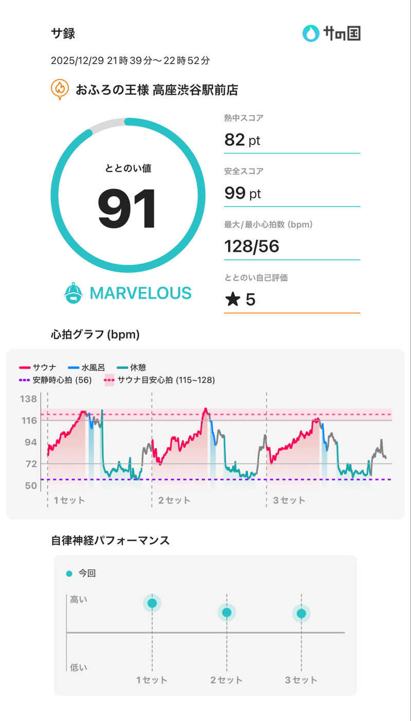 豆大福さんのおふろの王様 瀬谷店のサ活写真