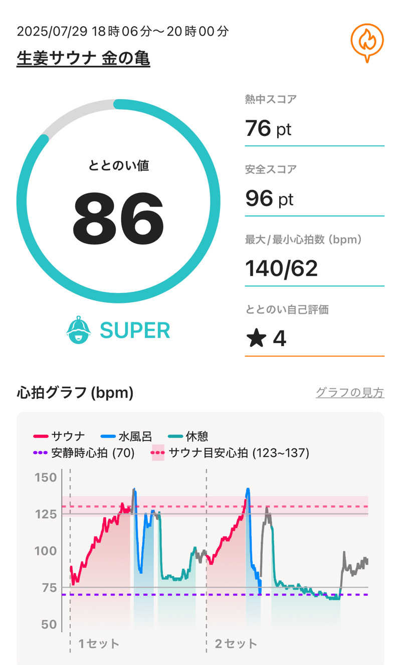 kojisaitouさんの生姜サウナ 金の亀のサ活写真