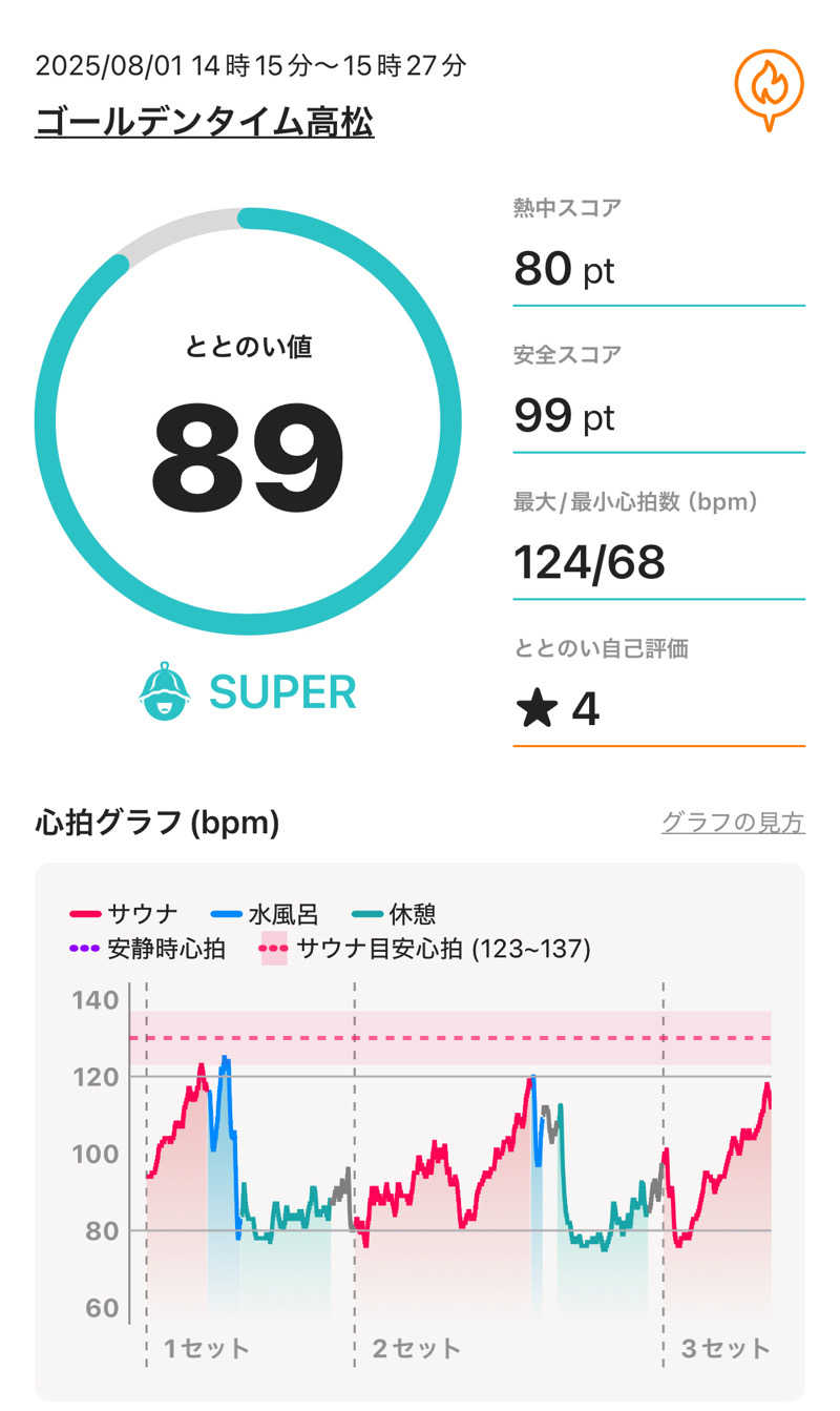 kojisaitouさんのゴールデンタイム高松のサ活写真