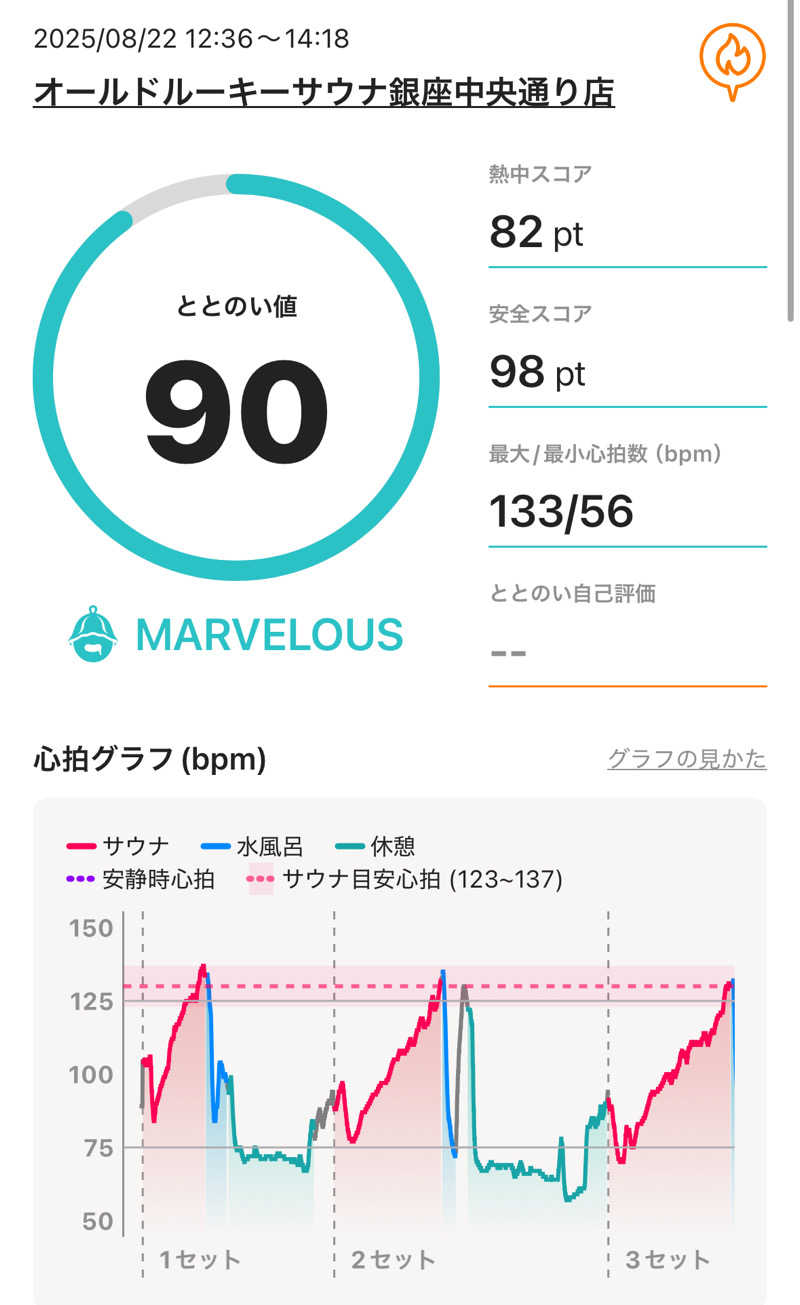 kojisaitouさんのオールドルーキーサウナ銀座中央通り店のサ活写真