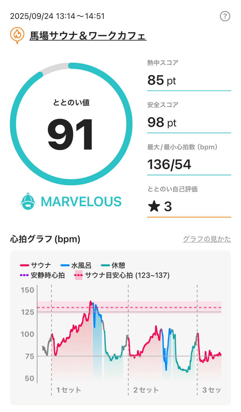 kojisaitouさんの馬場サウナのサ活写真