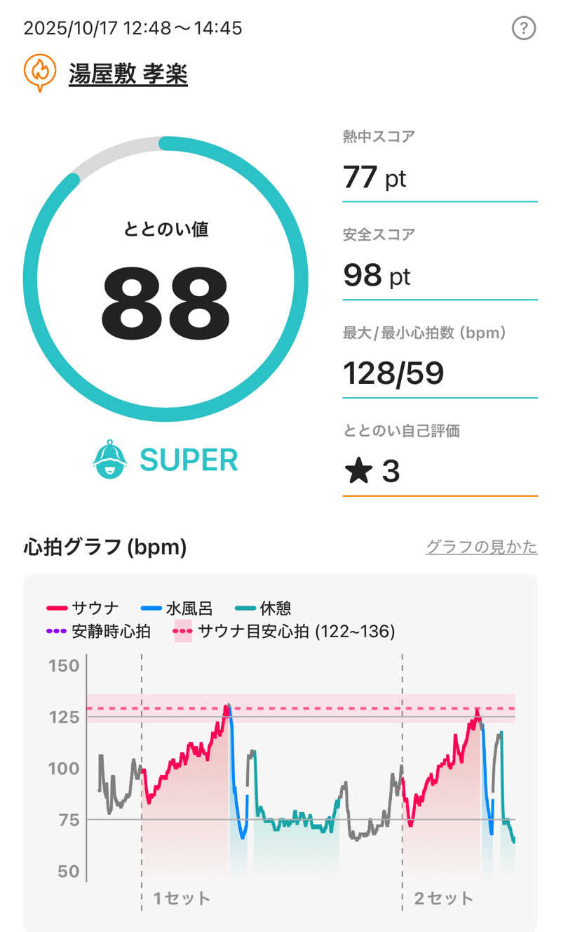 kojisaitouさんの湯屋敷孝楽のサ活写真
