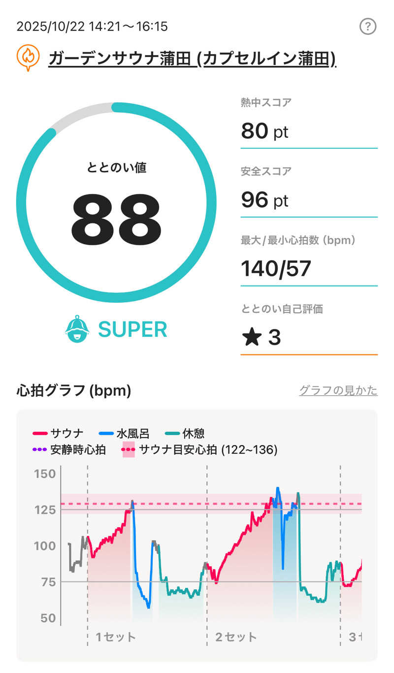 kojisaitouさんのガーデンサウナ蒲田 (カプセルイン蒲田)のサ活写真