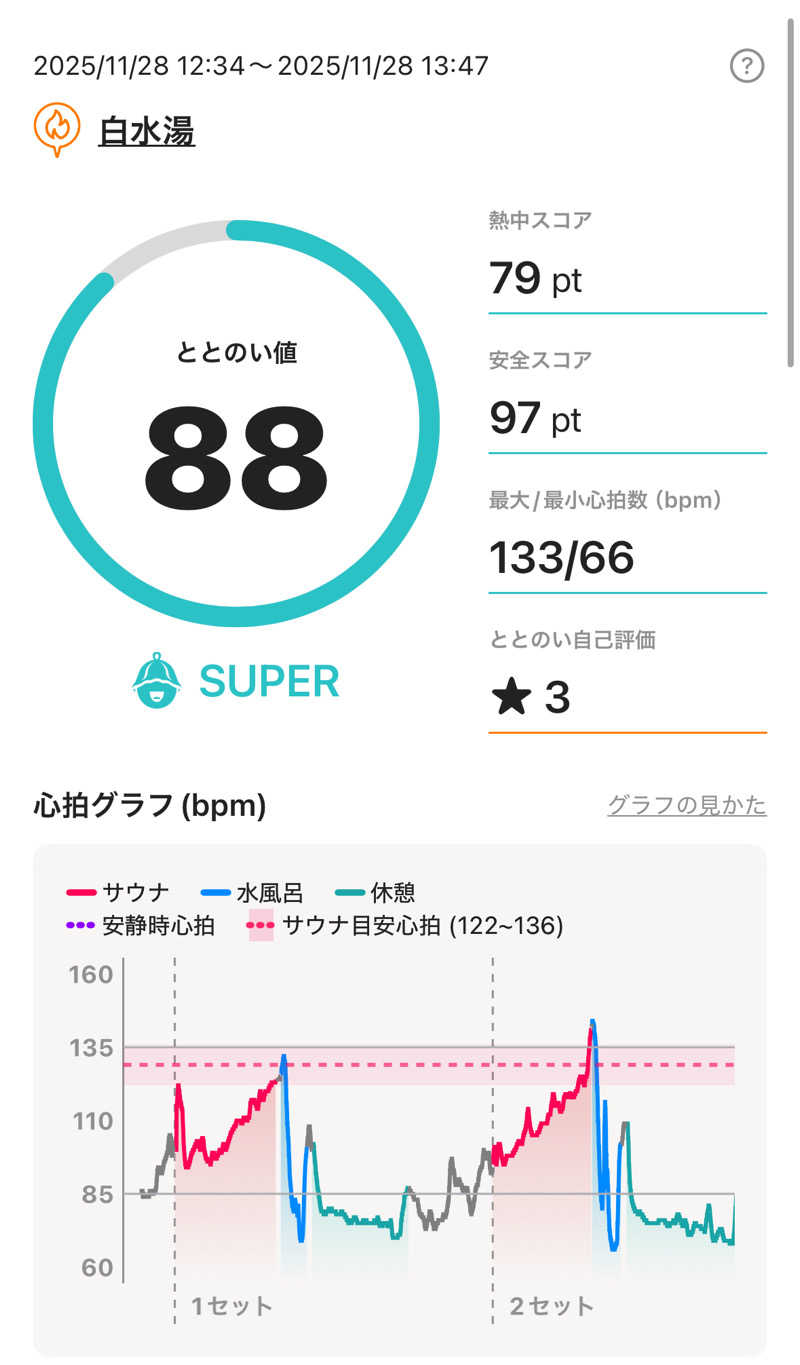 kojisaitouさんの白水湯のサ活写真
