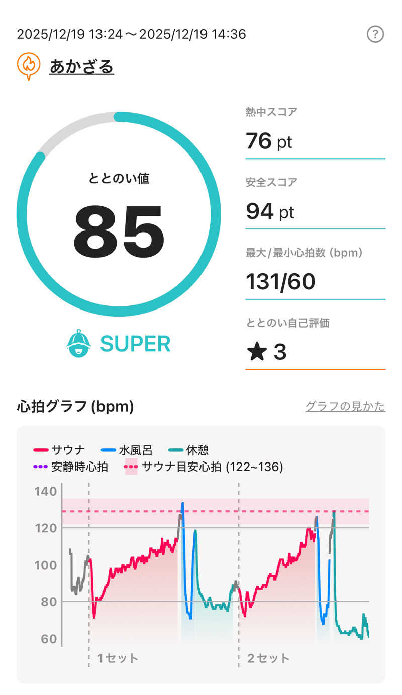 kojisaitouさんのあかざる神楽坂SAUNAのサ活写真