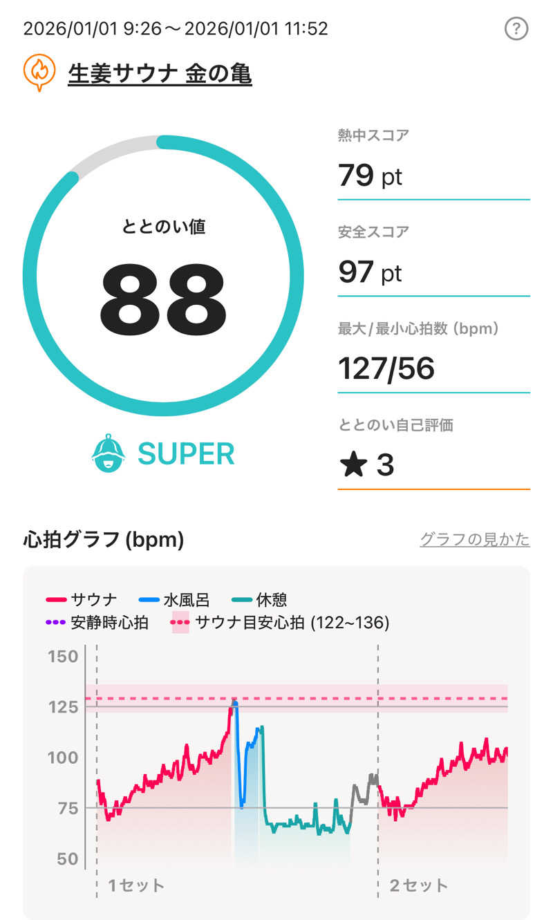 kojisaitouさんの生姜サウナ 金の亀のサ活写真