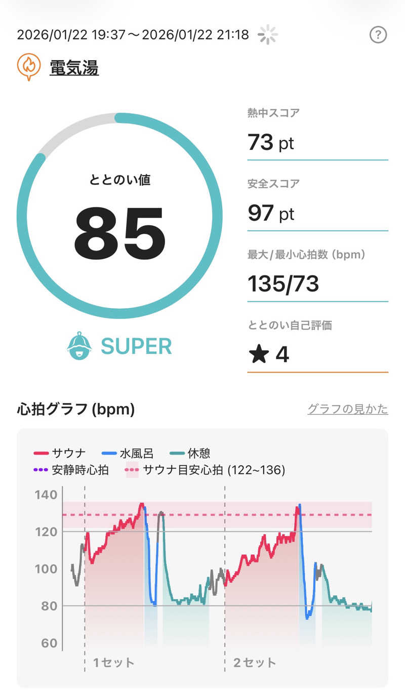 kojisaitouさんの電気湯のサ活写真