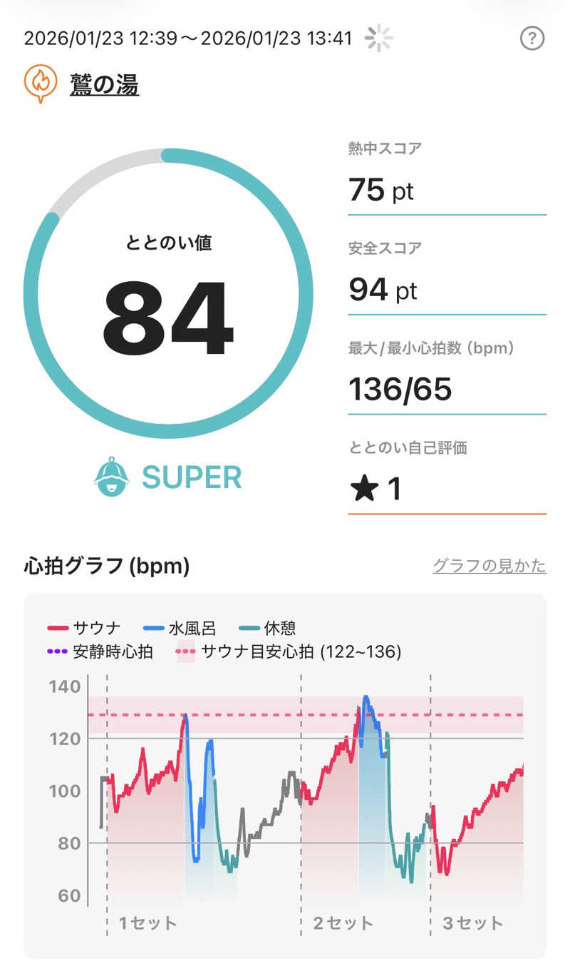kojisaitouさんの鷲の湯のサ活写真