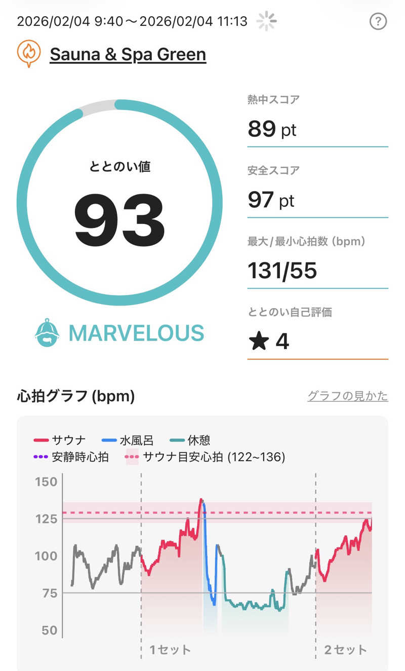 kojisaitouさんのSauna & Spa Green サウナ&スパ グリーン～愛宕山温泉～のサ活写真
