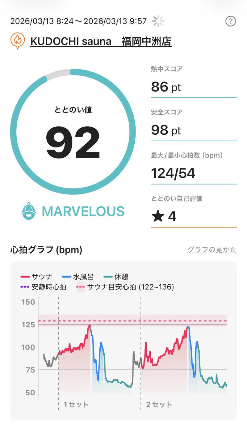 kojisaitouさんのKUDOCHI sauna 福岡中洲店のサ活写真