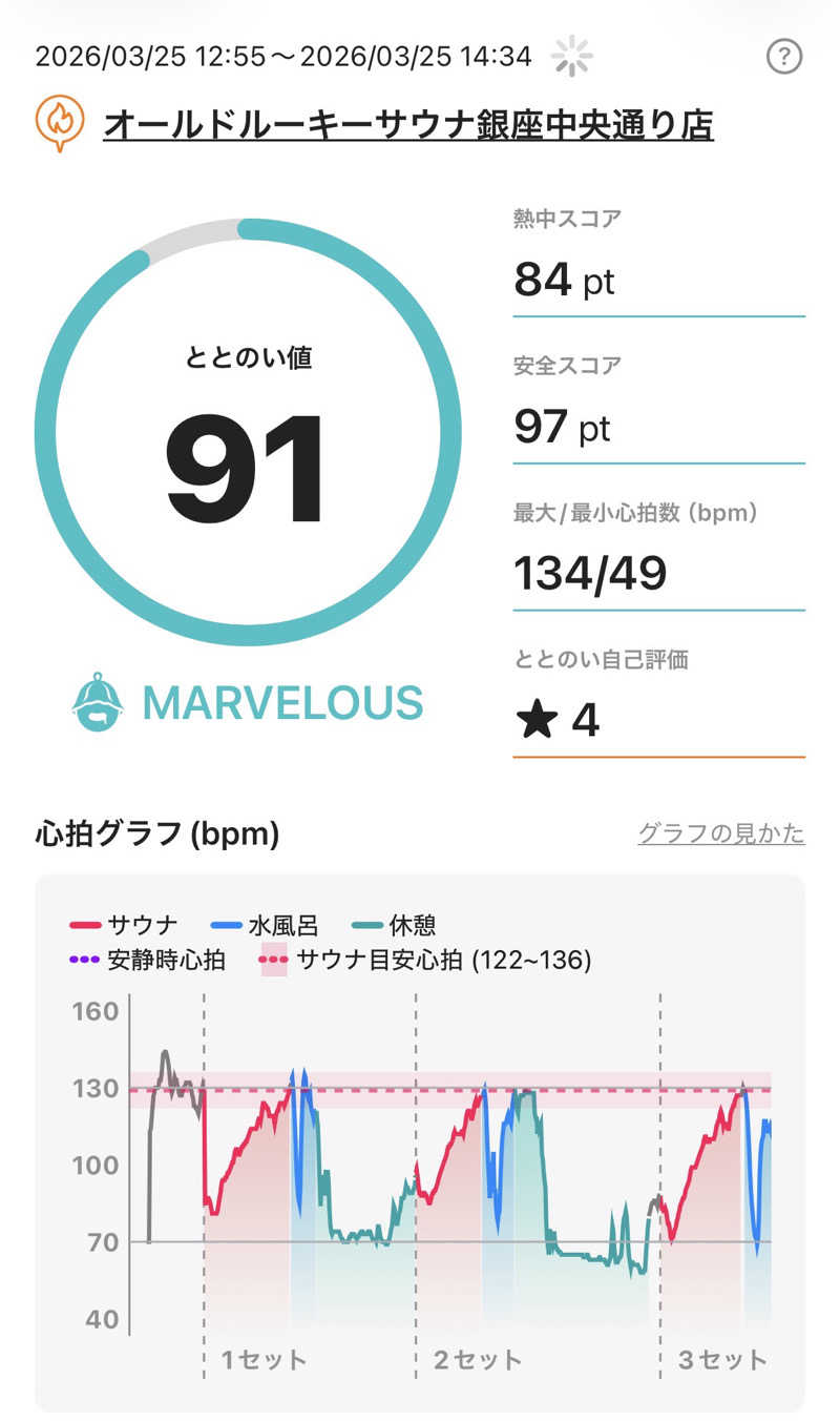 kojisaitouさんのオールドルーキーサウナ銀座中央通り店のサ活写真