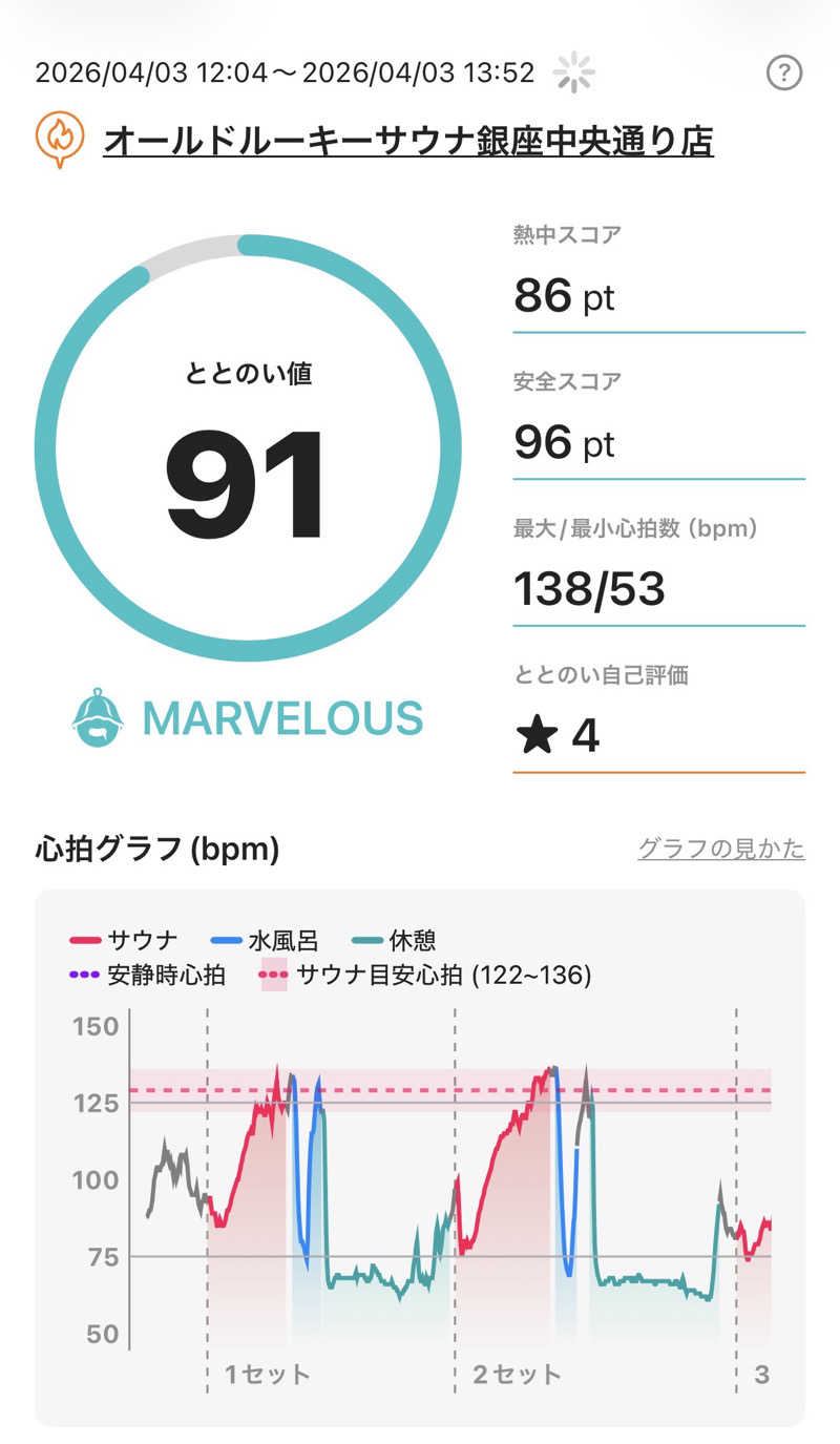 kojisaitouさんのオールドルーキーサウナ銀座中央通り店のサ活写真