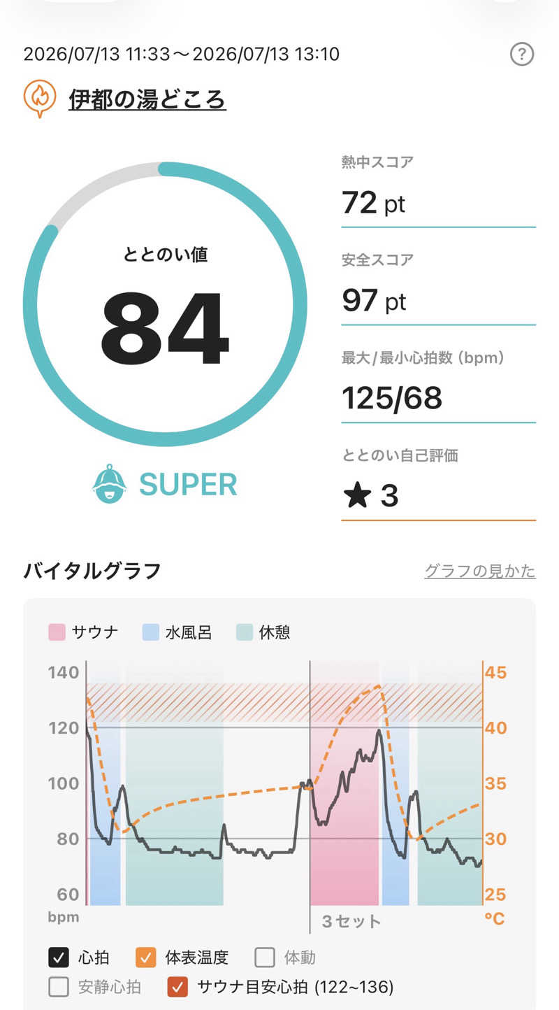 kojisaitouさんの伊都の湯どころのサ活写真