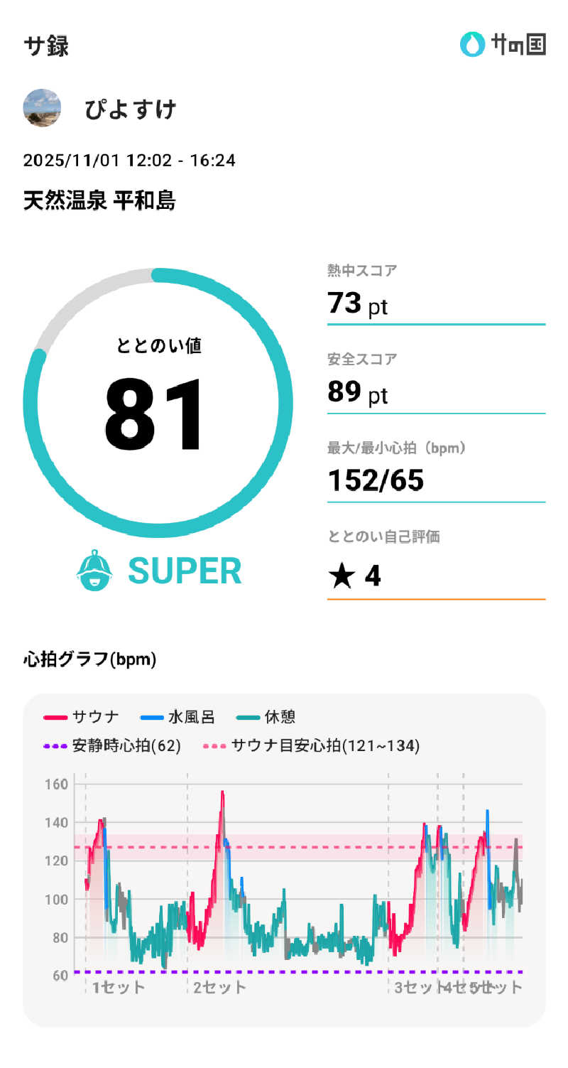 ぴよすけさんの天然温泉 平和島のサ活写真