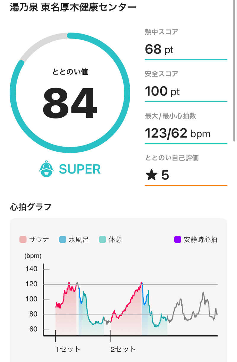とっとこF太郎さんの湯乃泉 東名厚木健康センターのサ活写真