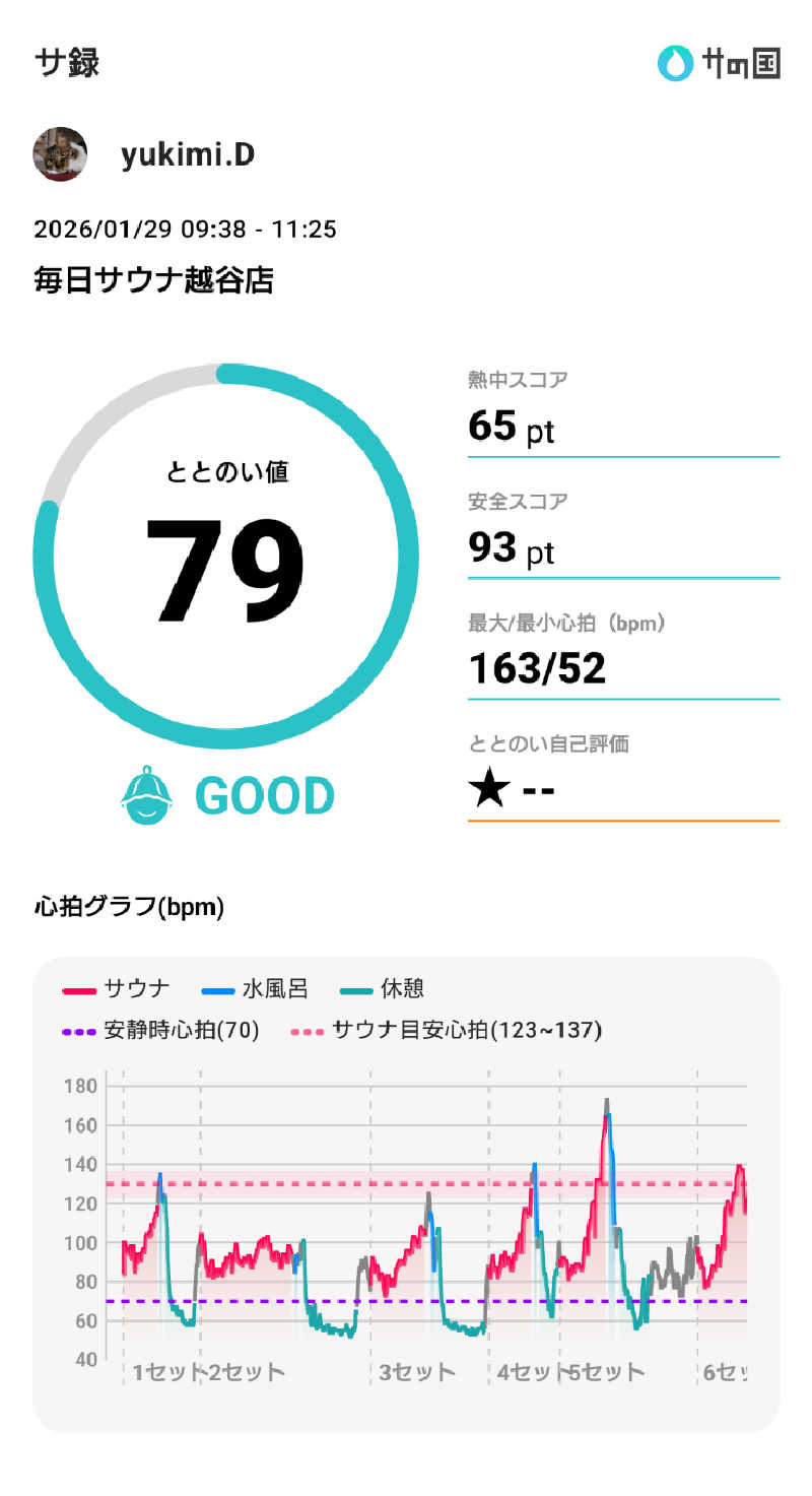 yukimi.Dさんの毎日サウナ 越谷店のサ活写真