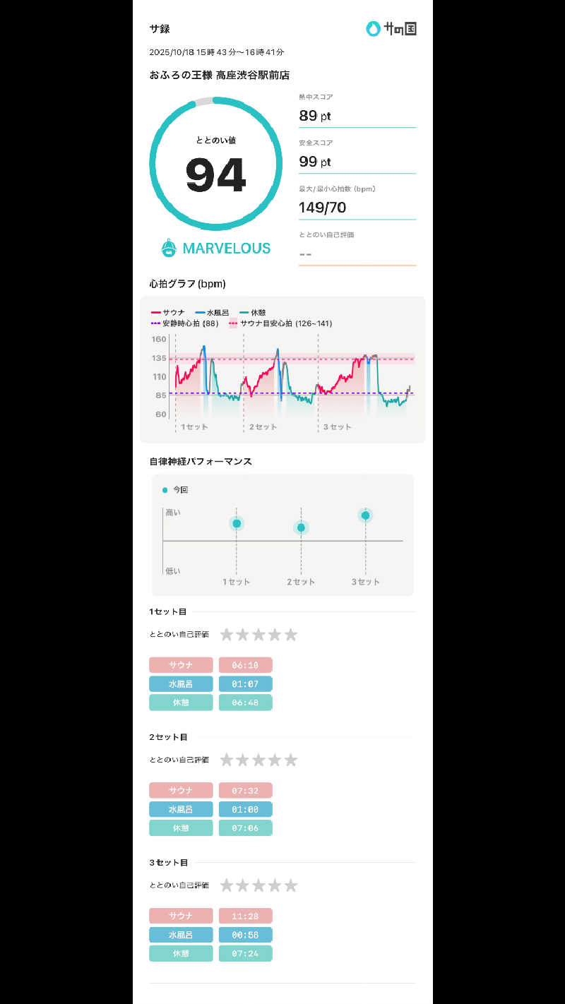散歩サウナおじさんさんのおふろの王様 高座渋谷駅前店のサ活写真