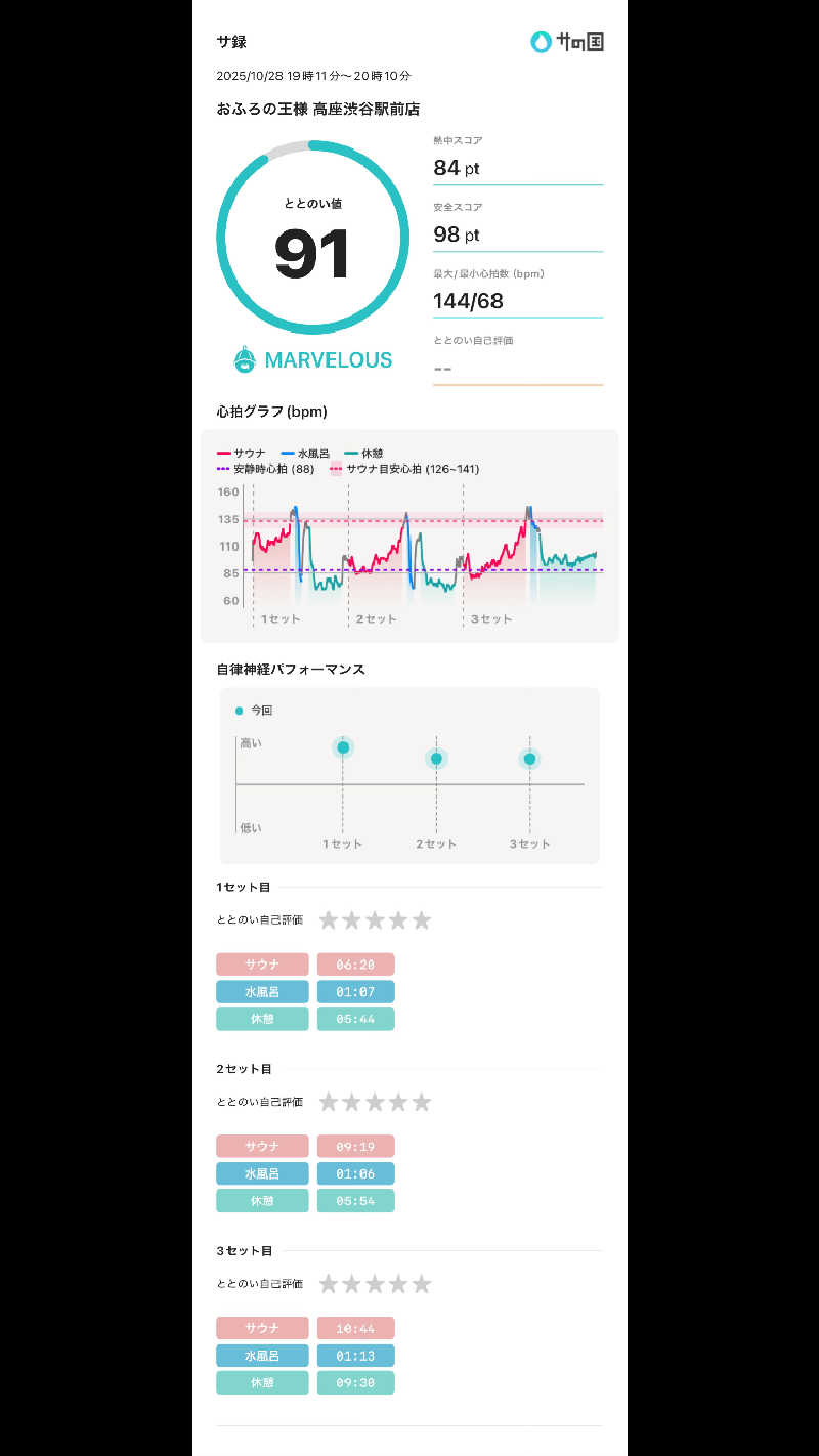 散歩サウナおじさんさんのおふろの王様 高座渋谷駅前店のサ活写真