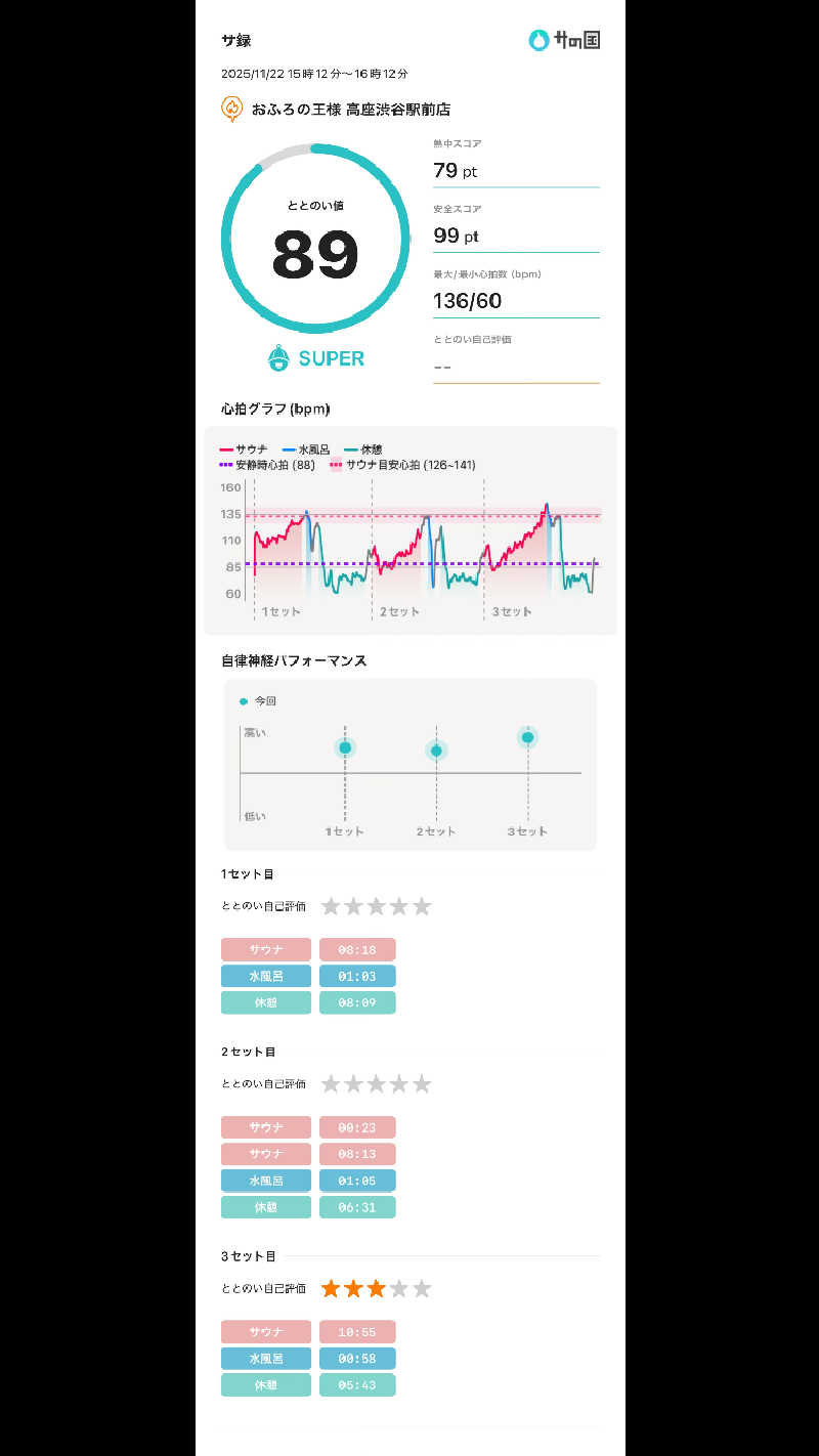 散歩サウナおじさんさんのおふろの王様 高座渋谷駅前店のサ活写真