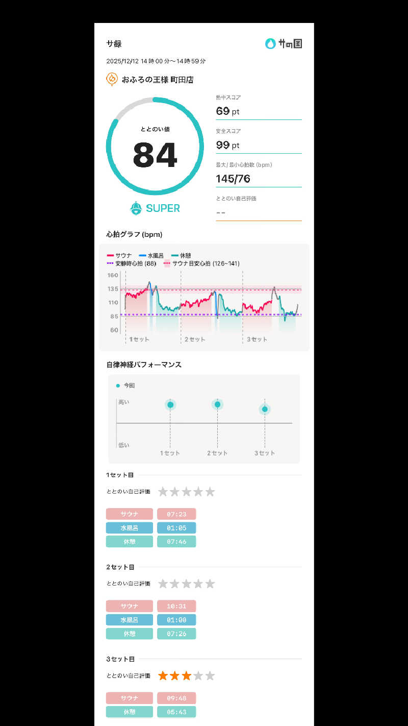 散歩サウナおじさんさんのおふろの王様 町田店のサ活写真