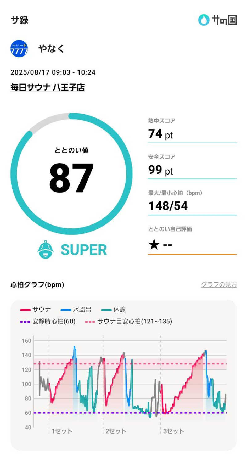 やなくさんの毎日サウナ 八王子店のサ活写真