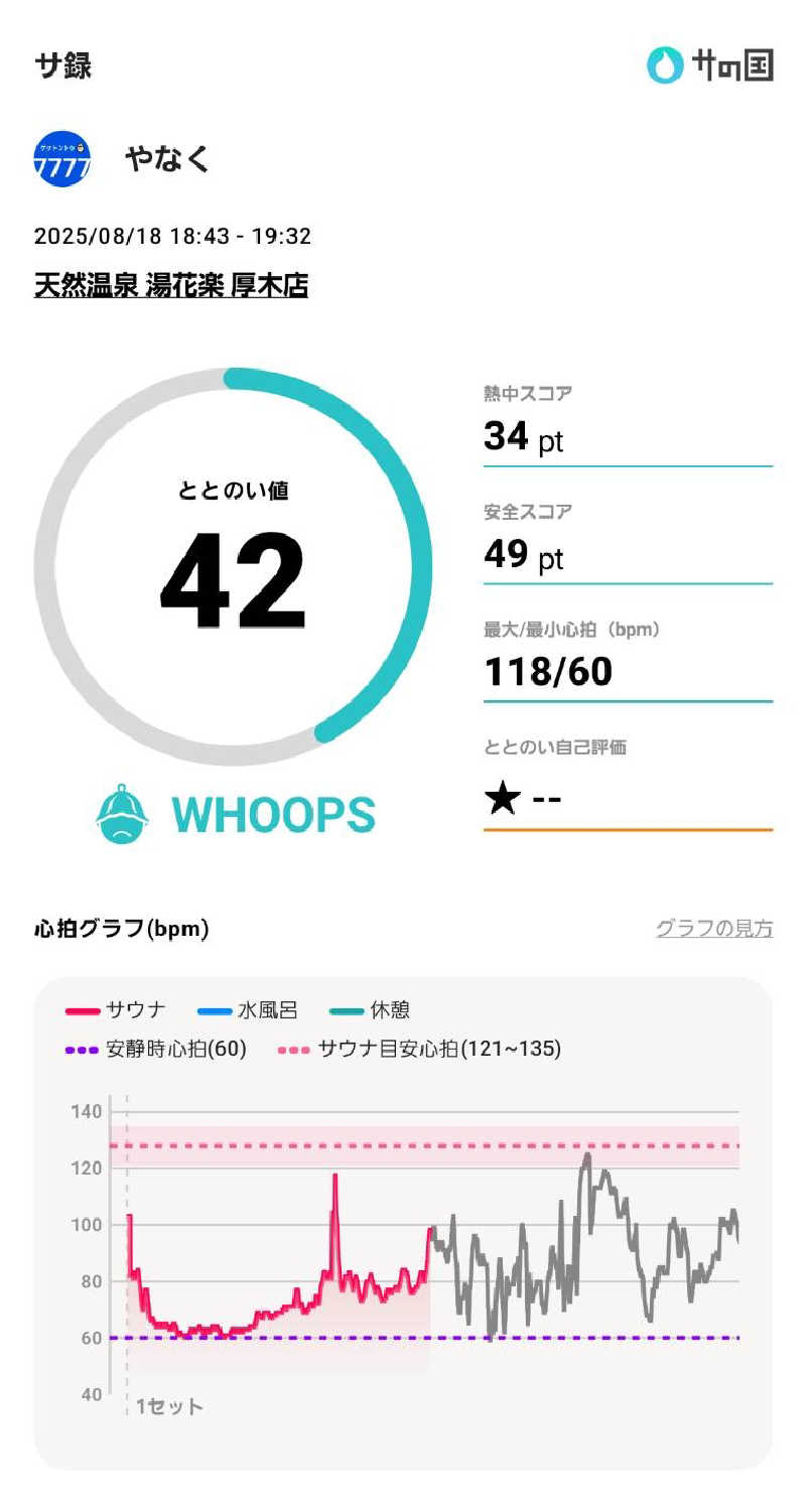 やなくさんの天然温泉 湯花楽厚木のサ活写真