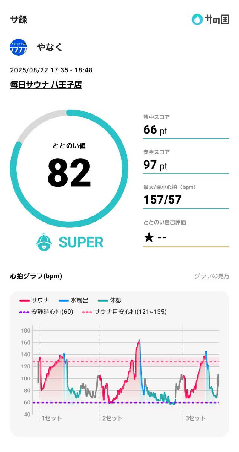 やなくさんの毎日サウナ 八王子店のサ活写真