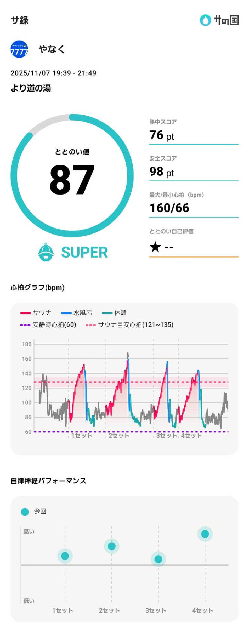 やなくさんの山梨泊まれる温泉 より道の湯のサ活写真