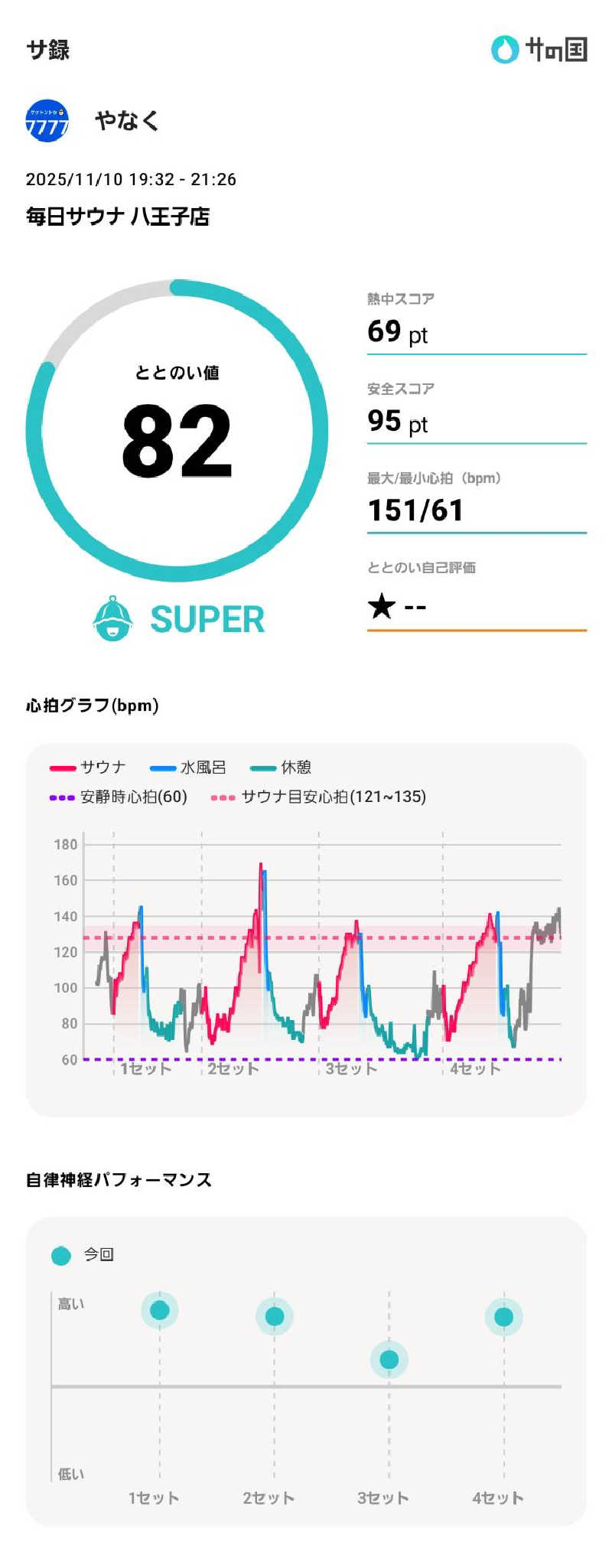 やなくさんの毎日サウナ 八王子店のサ活写真