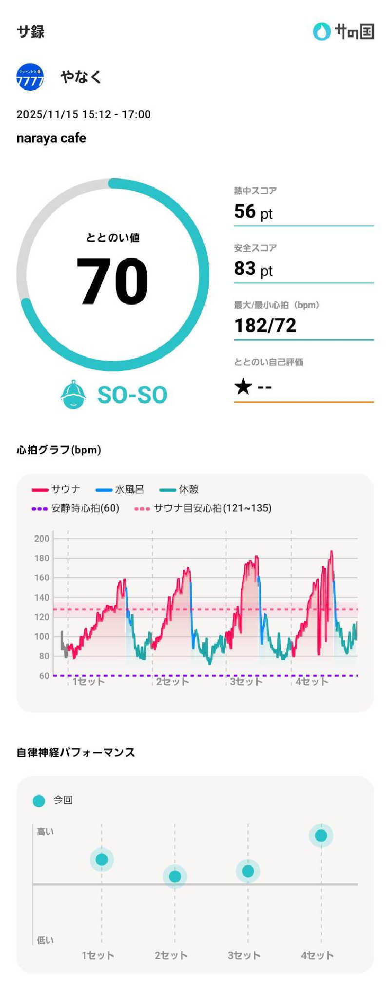 やなくさんのNARAYA CAFE (サウナ NARAYA+)のサ活写真