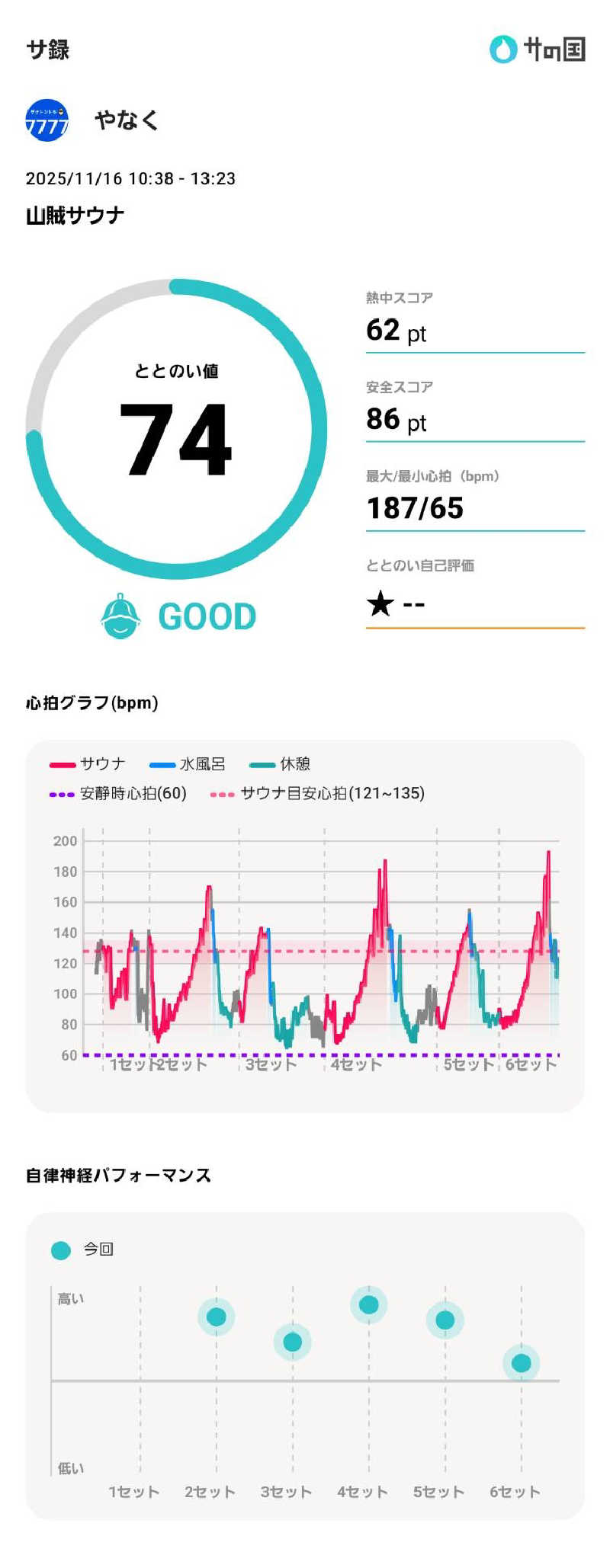 やなくさんの山賊サウナのサ活写真