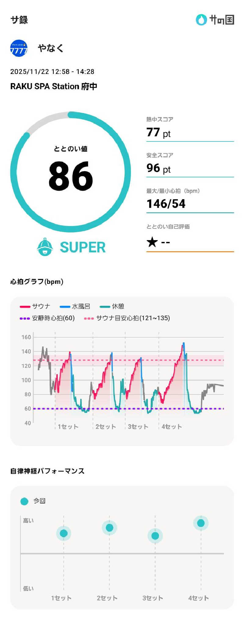 やなくさんのRAKU SPA Station 府中のサ活写真