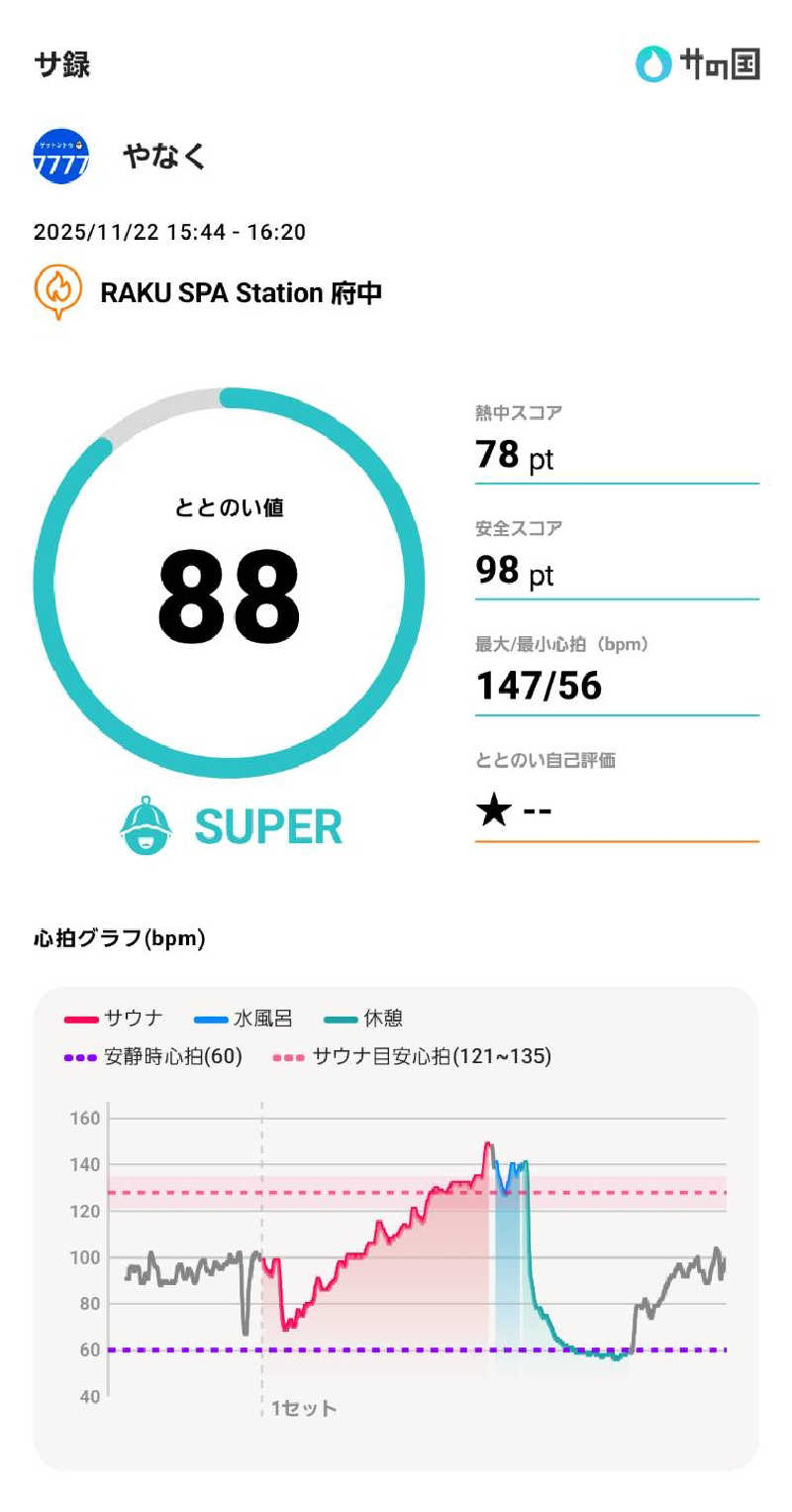 やなくさんのRAKU SPA Station 府中のサ活写真