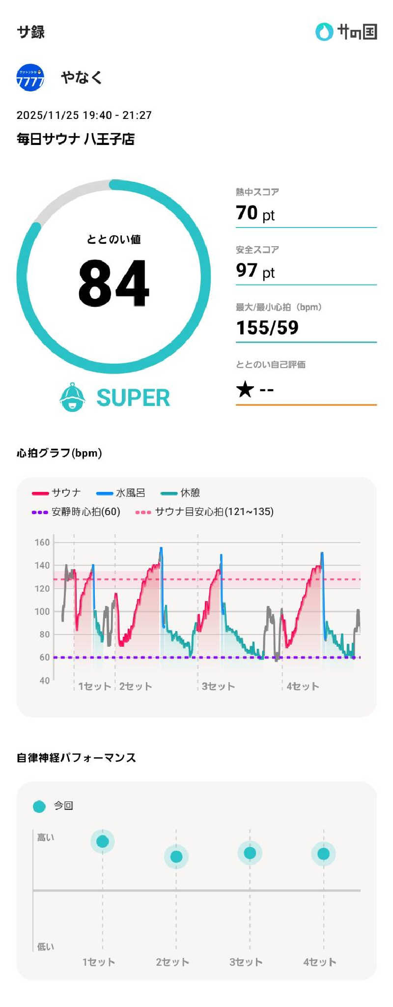 やなくさんの毎日サウナ 八王子店のサ活写真