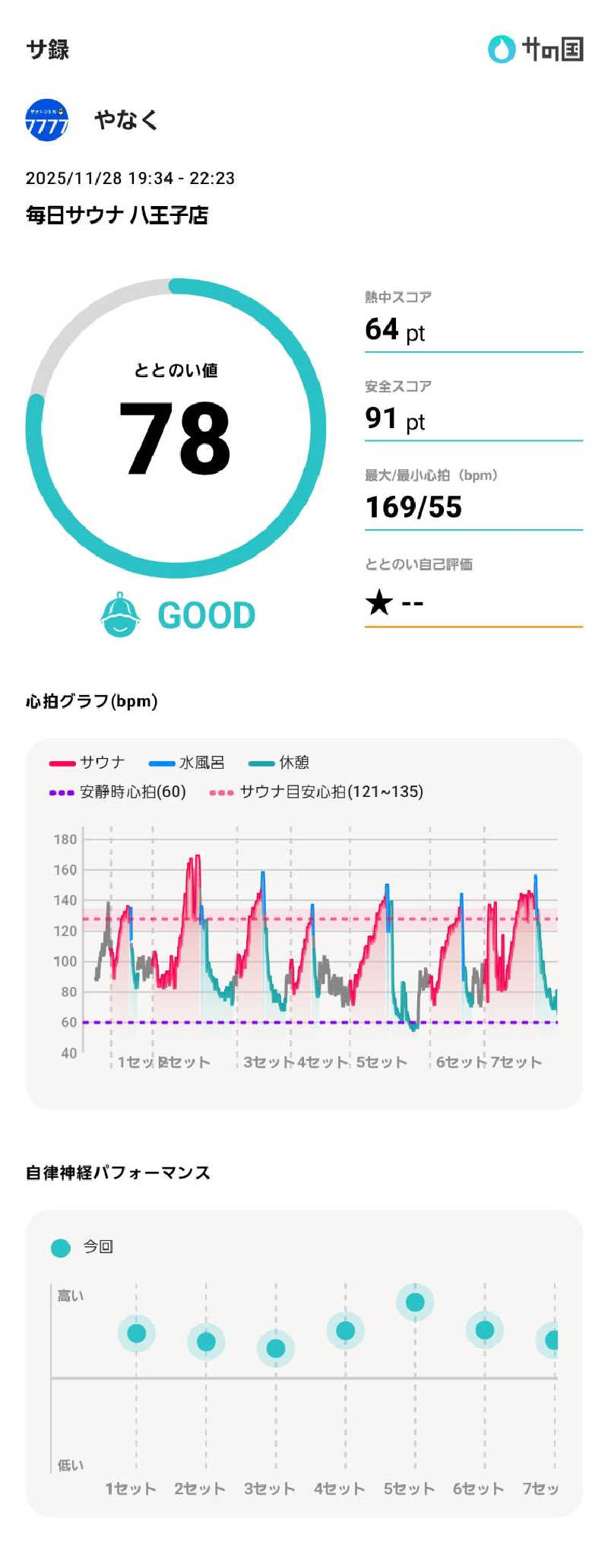やなくさんの毎日サウナ 八王子店のサ活写真