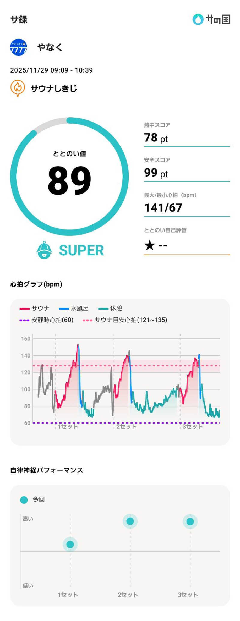やなくさんのサウナしきじのサ活写真