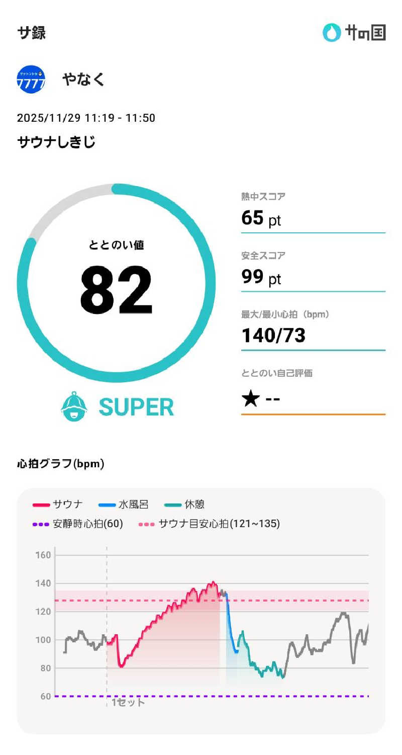 やなくさんのサウナしきじのサ活写真