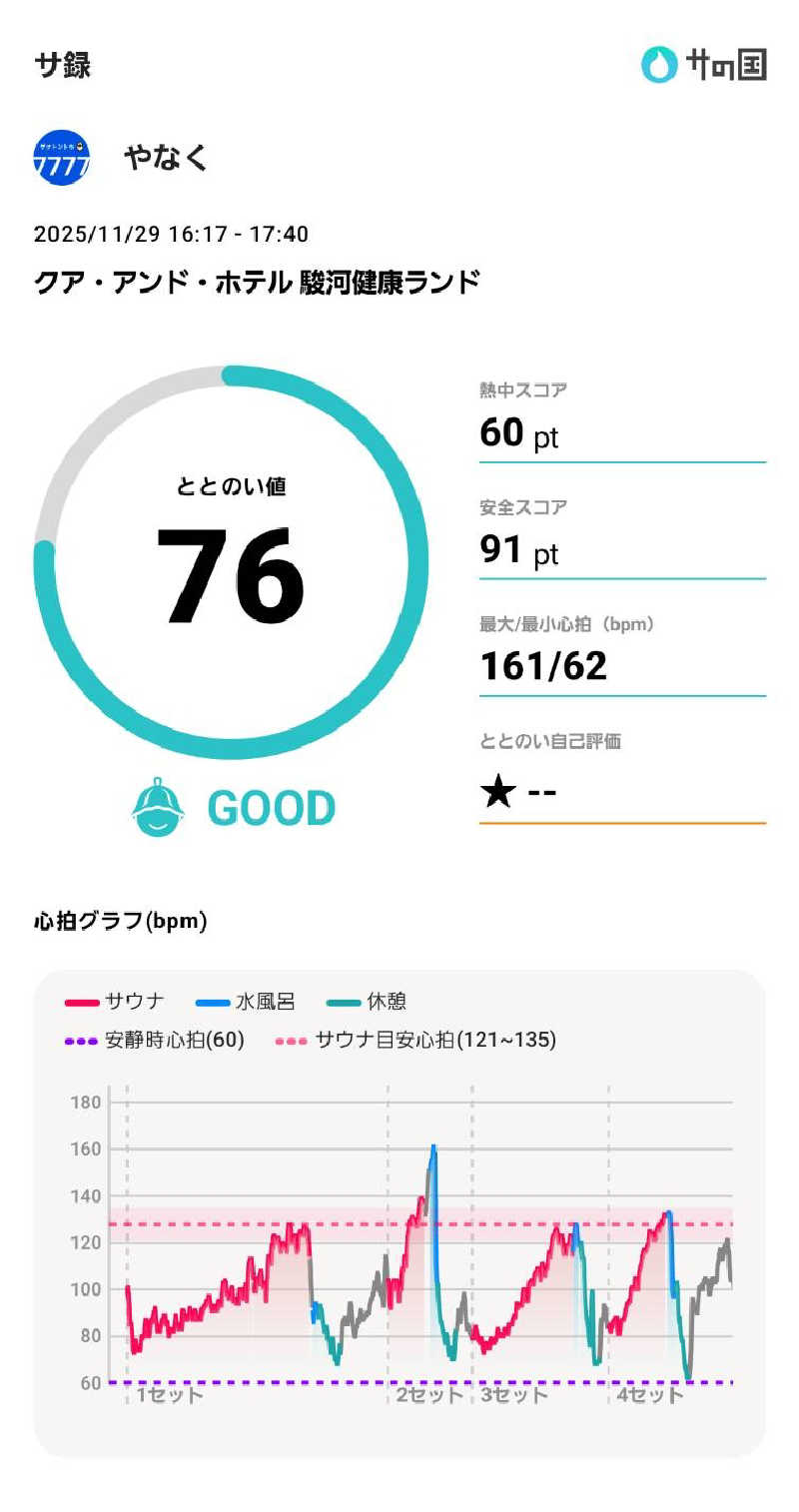 やなくさんの駿河健康ランドのサ活写真