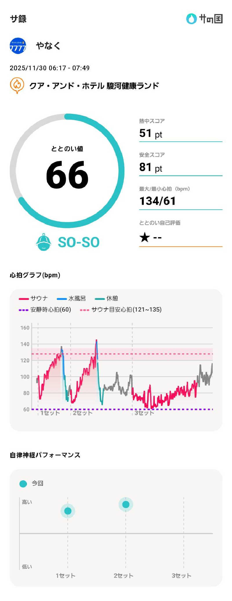やなくさんの駿河健康ランドのサ活写真