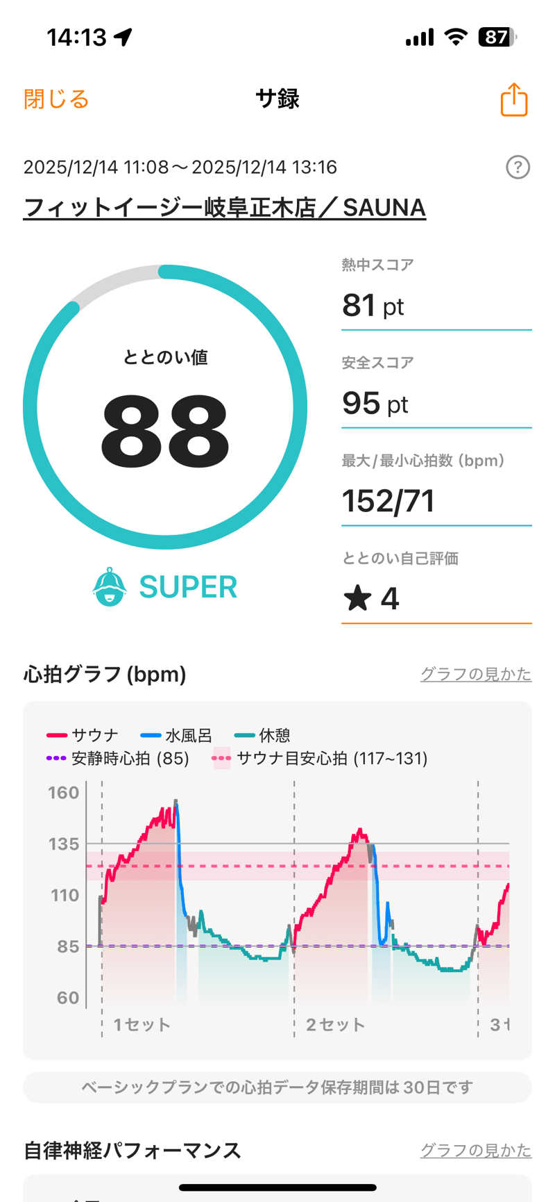 りとるじゃんがさんのフィットイージー 岐阜正木店のサ活写真