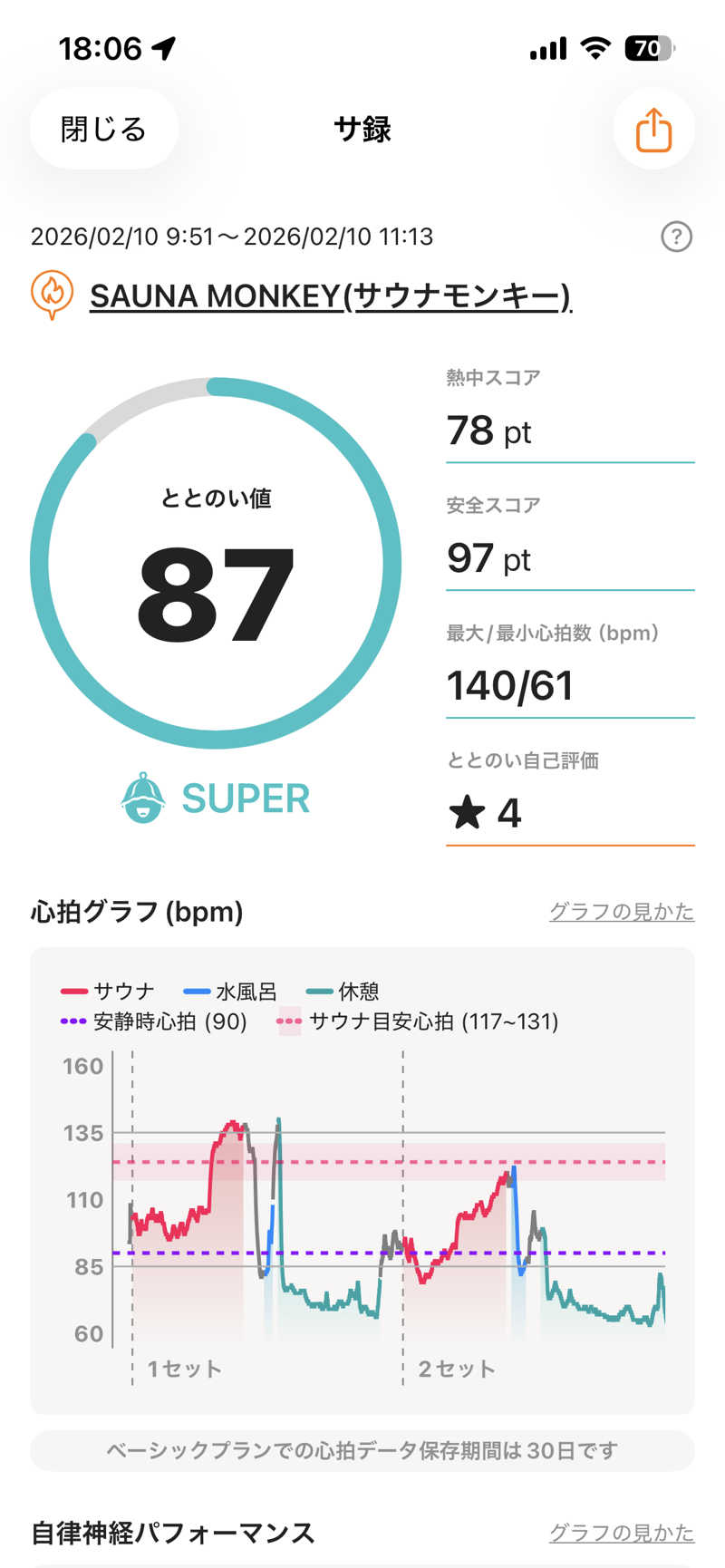 りとるじゃんがさんのSAUNA MONKEY / サウナモンキー 名古屋のサ活写真