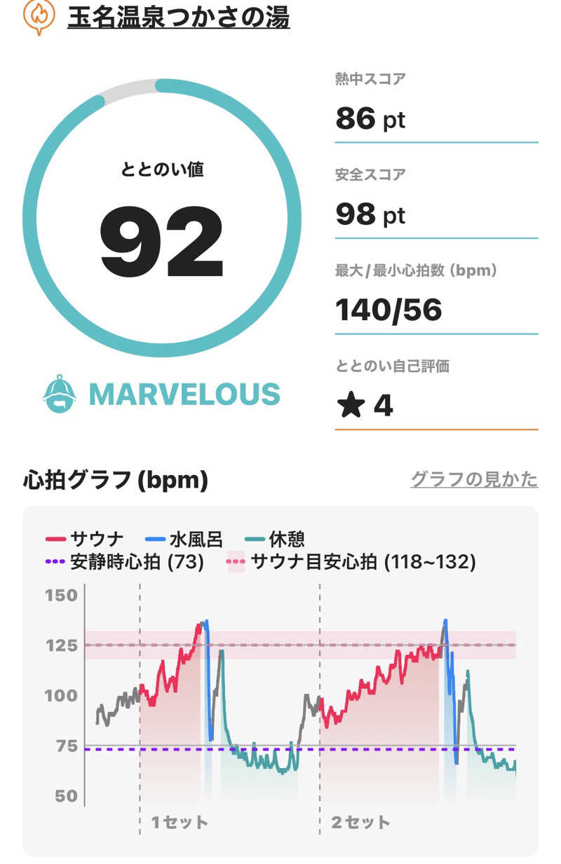 たくぼんさんの玉名温泉 つかさの湯のサ活写真