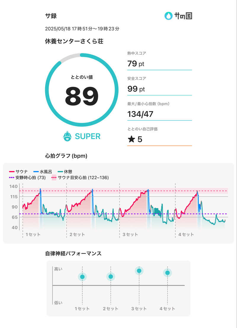ぶんしちさんの休養センター さくら荘のサ活写真