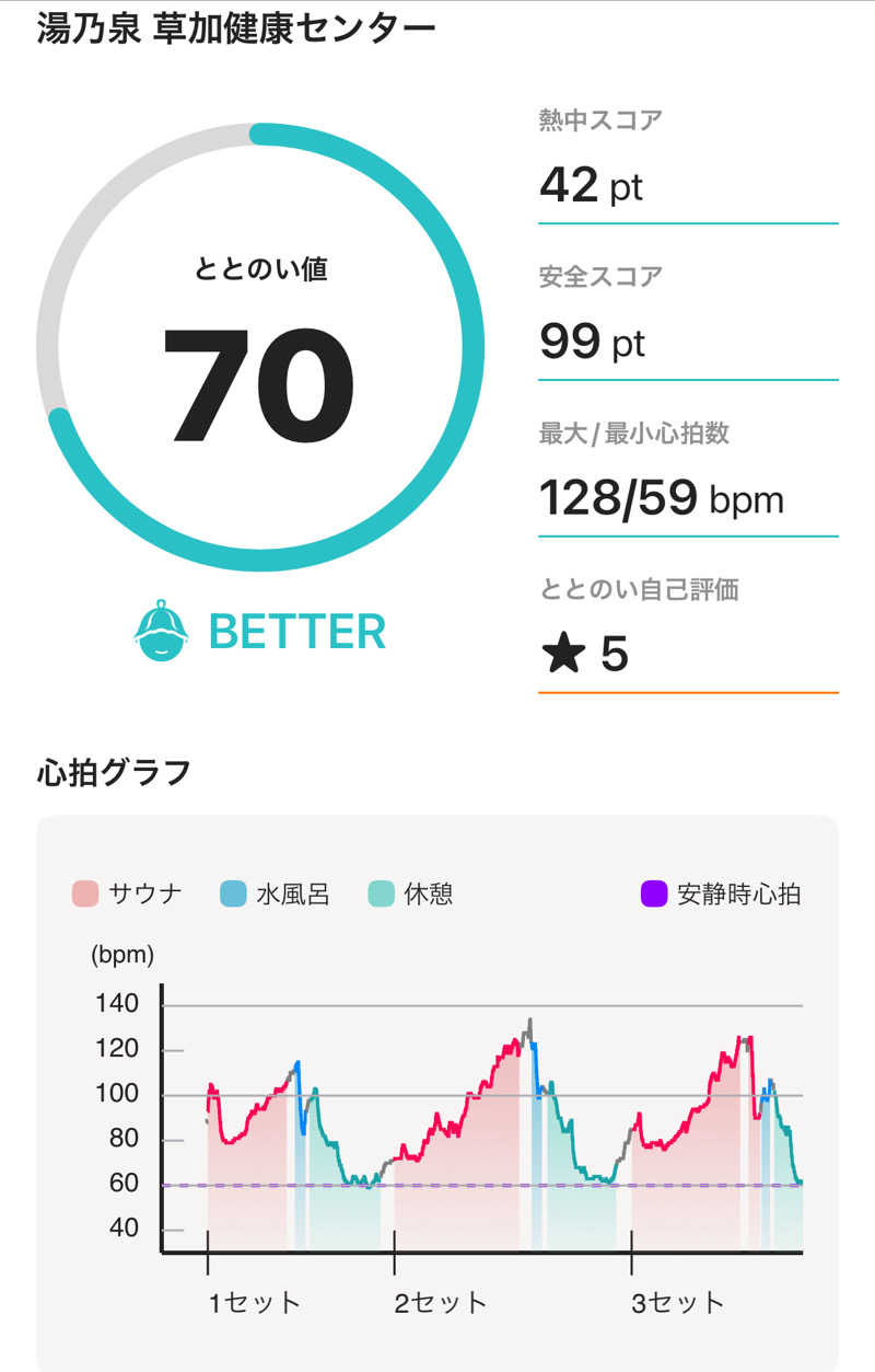 ITSUKOさんの湯乃泉 草加健康センターのサ活写真