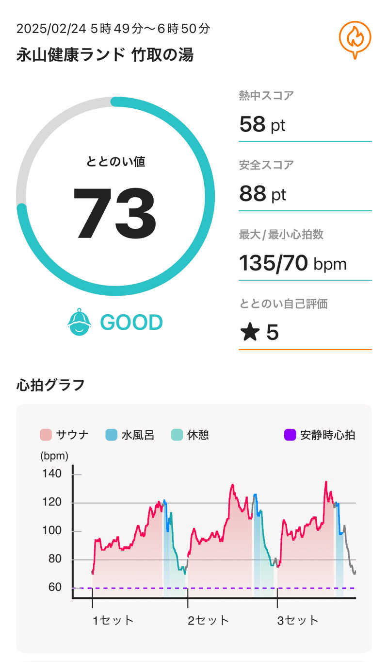 ITSUKOさんの永山健康ランド 竹取の湯のサ活写真