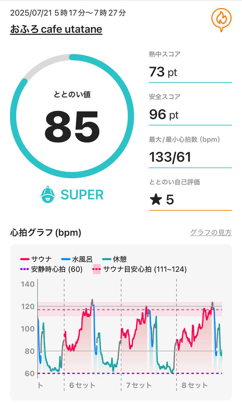 ITSUKOさんのおふろcafé utataneのサ活写真