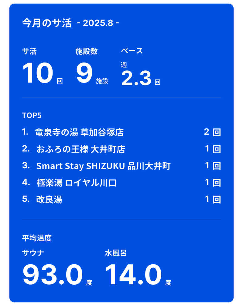 ITSUKOさんの竜泉寺の湯 草加谷塚店のサ活写真