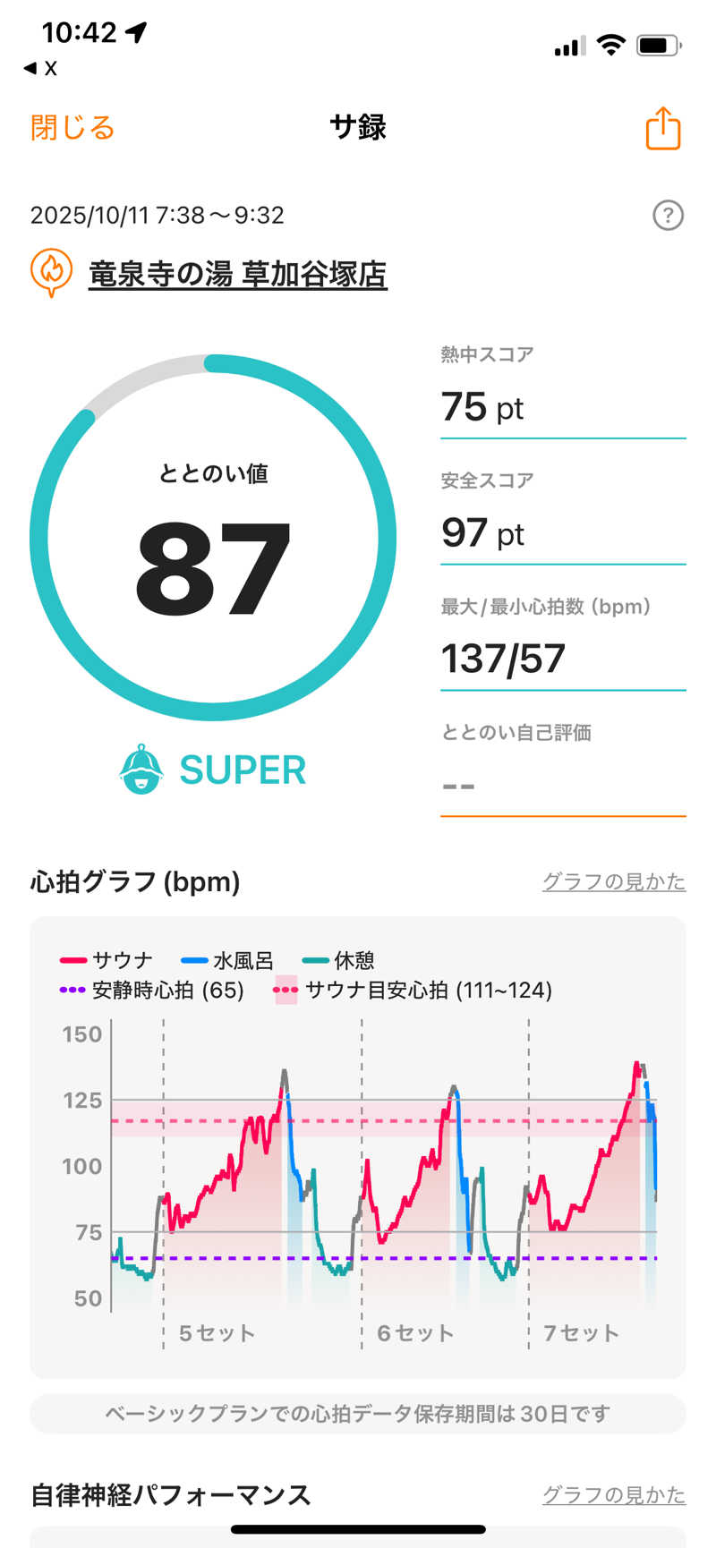 ITSUKOさんの竜泉寺の湯 草加谷塚店のサ活写真
