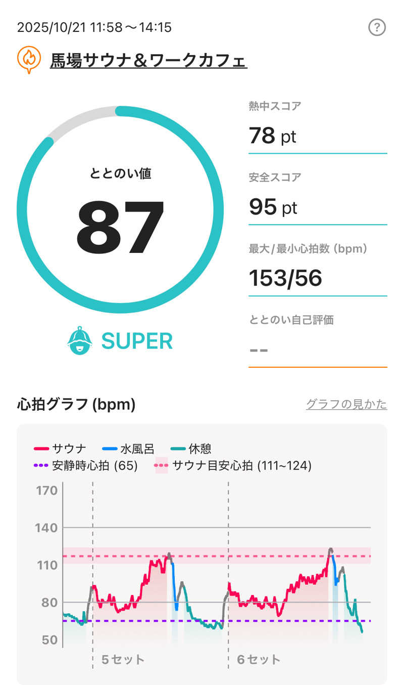 ITSUKOさんの馬場サウナのサ活写真